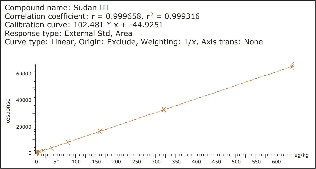 Matrix match spiked calibration curve of Sudan III