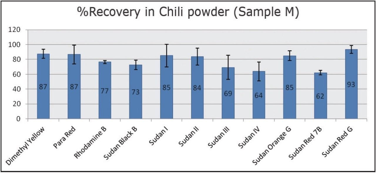  %Recovery of 10 dyes 