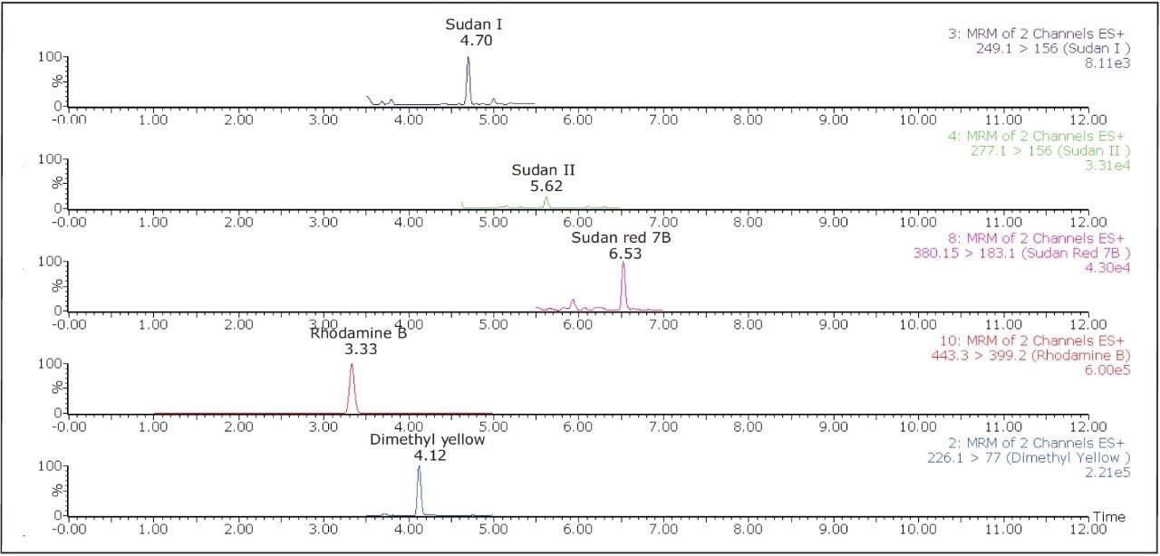 Chromatograms of all of the detected dyes in chili powder 1