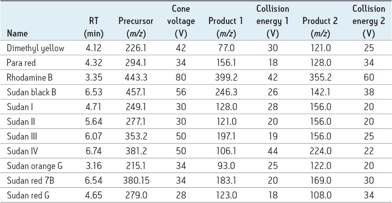  List of Sudan and azo-dyes with MRM transitions and retention times