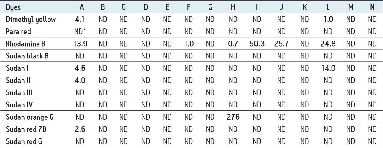 Detected concentration of the dyes in the 14 samples