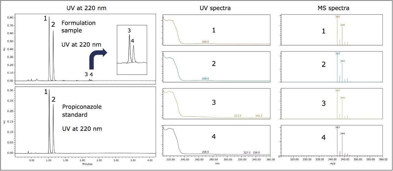  ACQUITY UPC 2 UV achiral separation of the propiconazole 