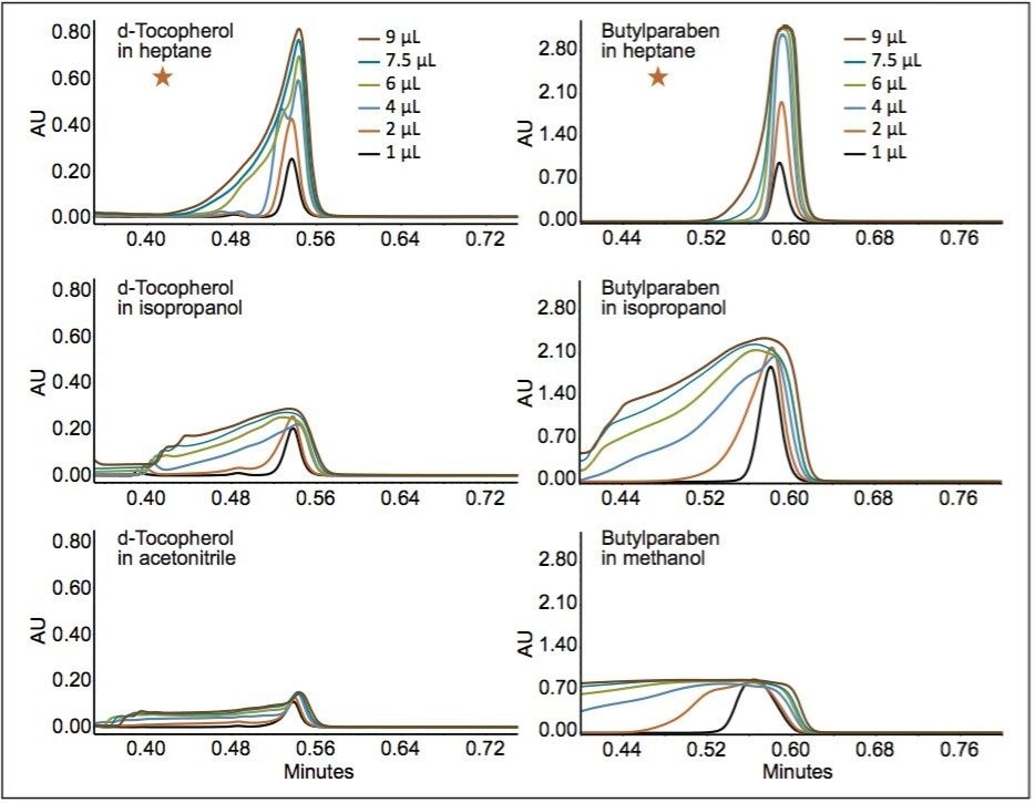 Injections made on an ACQUITY UPC2 BEH Column