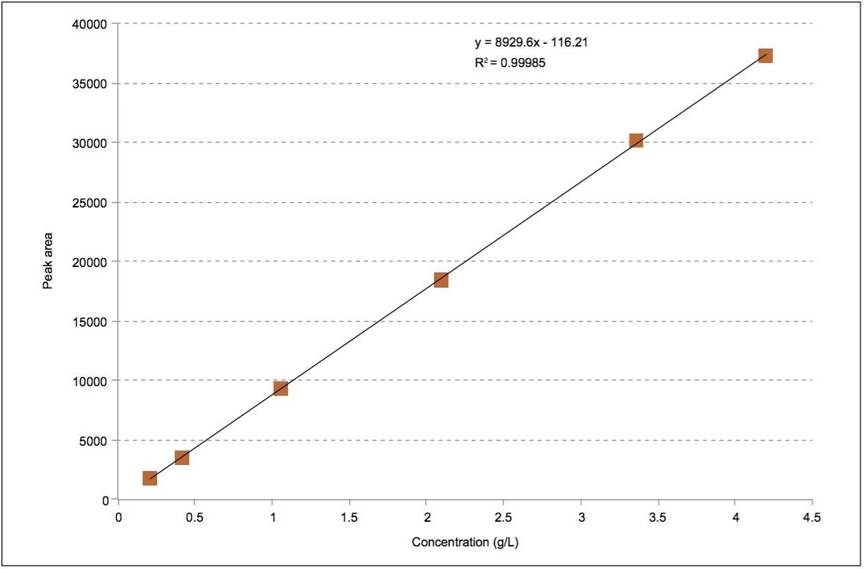 Concentration linearity on an ACQUITY UPC2 HSS C18 SB Column