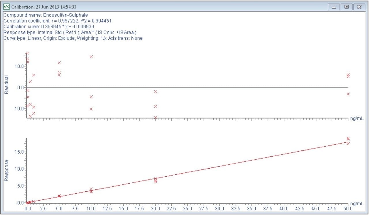 Calibration and residuals plot of the pesticide endosulphan sulphate in strawberry matrix constructed using triplicate injections of each calibration point.