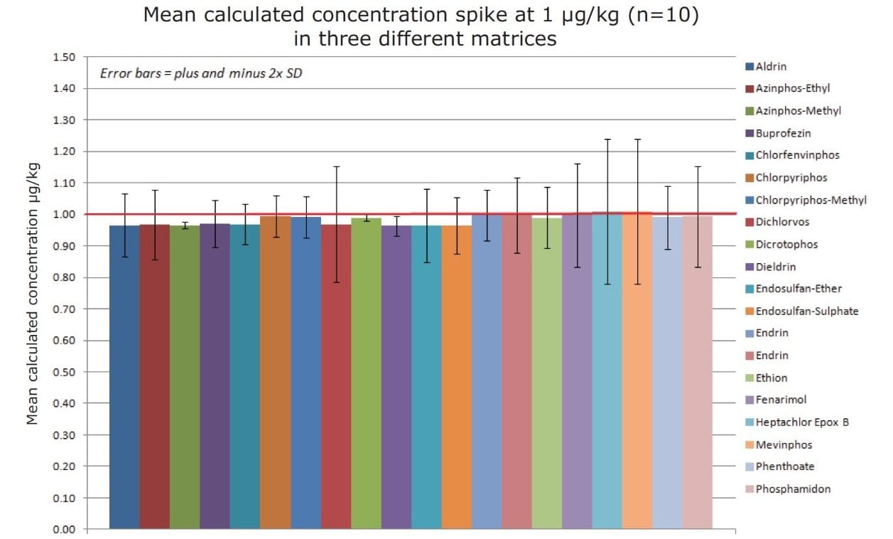Bar chart showing the mean concentration of pesticides spiked at 1 µg/kg in three different matrices (n=10).