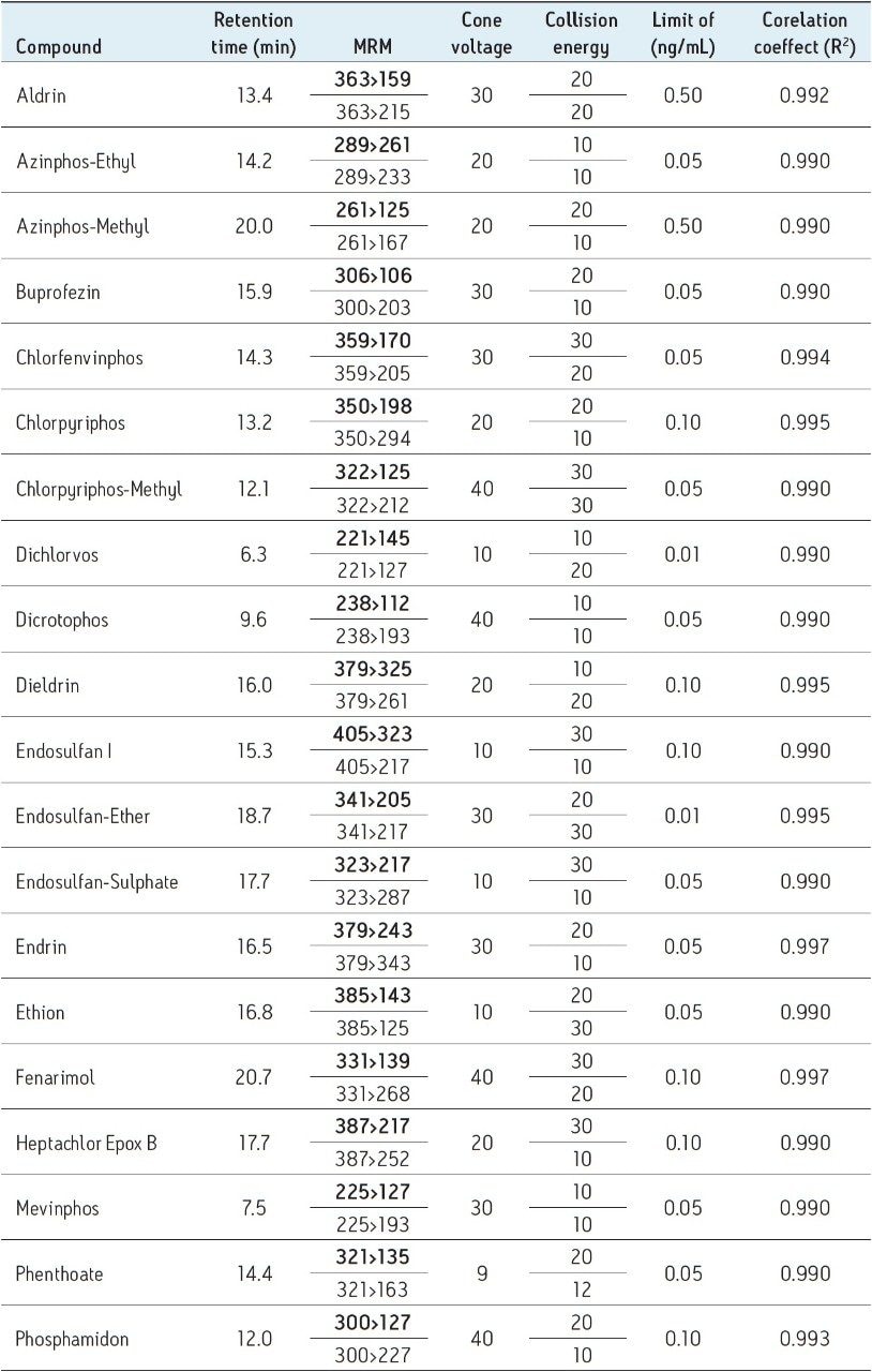 Table 1. Summary of the 20 pesticides analyzed, MRMs monitored, and quantitative performance results.