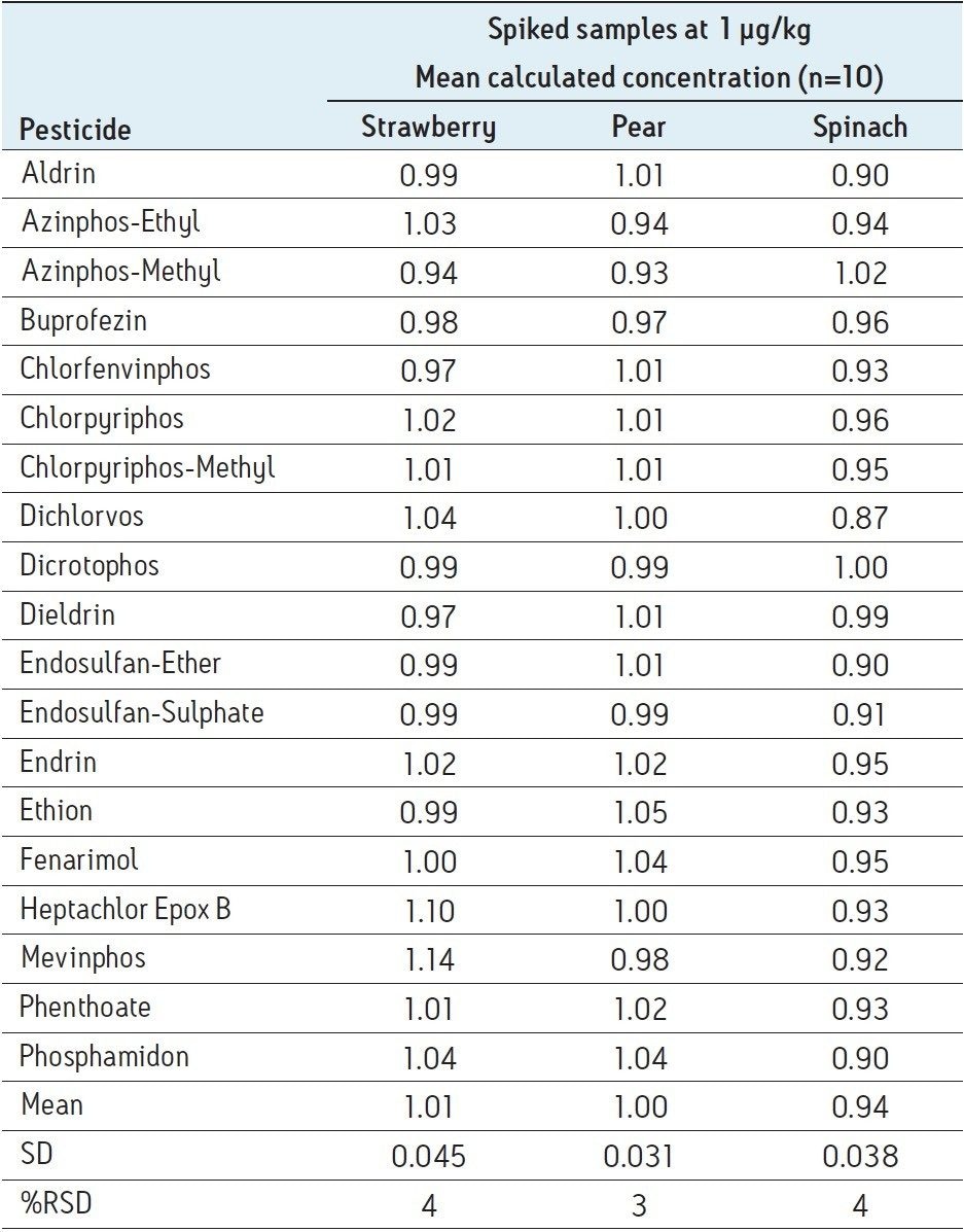 The mean concentration of each pesticide (n=10) in the three sample matrices. RSD(%) <5.