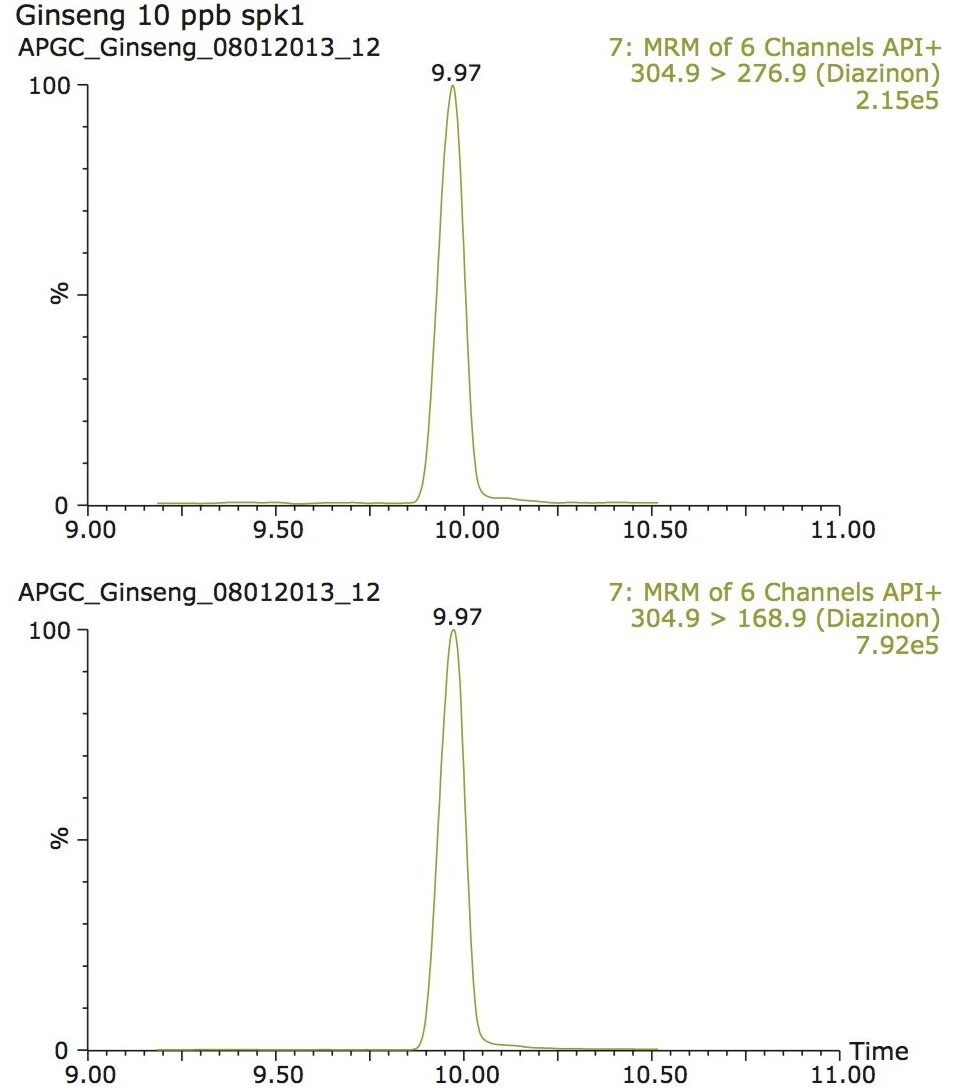 APGC-MS/MS analysis of ginseng