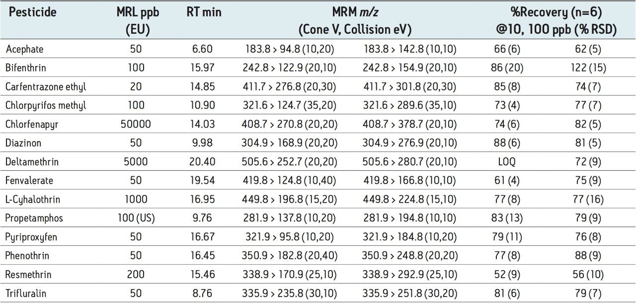APGC-MS/MS recovery data