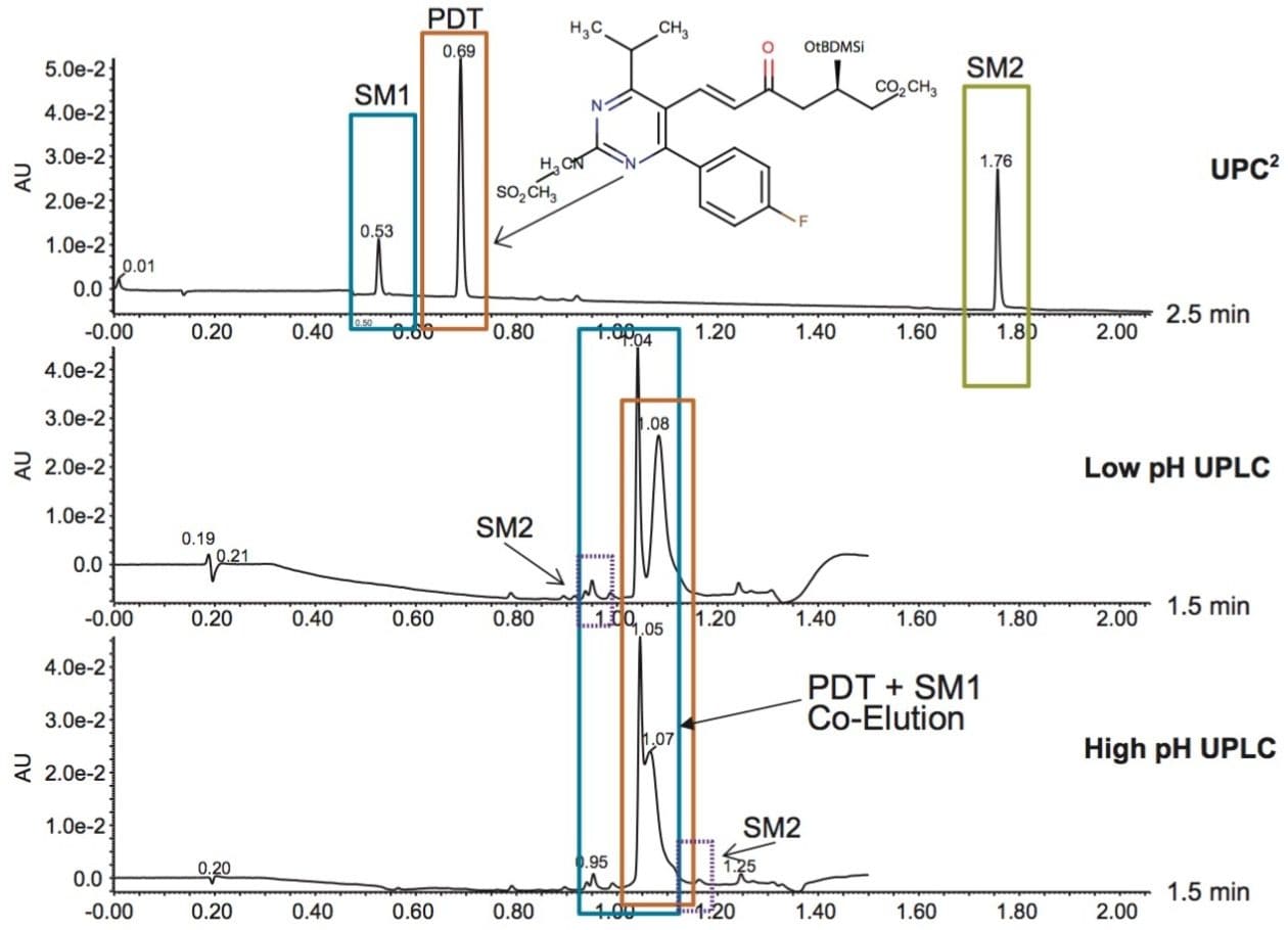 Chromatographic overlays at 298 nm 
