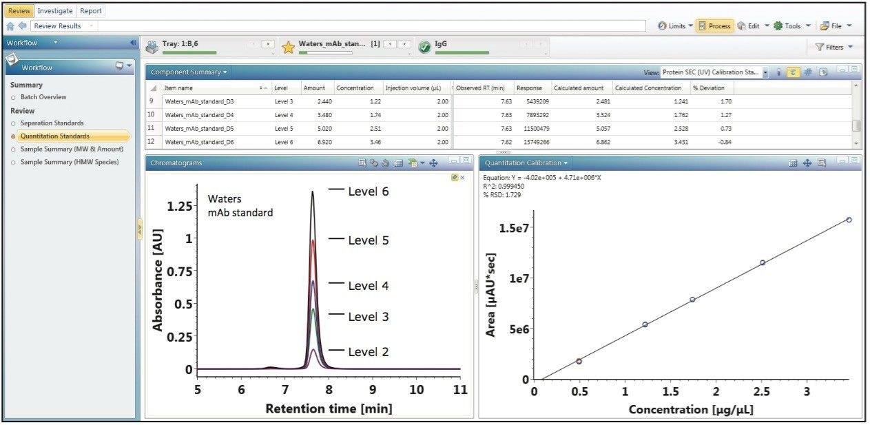 calibration plot of peak area versus sample concentration