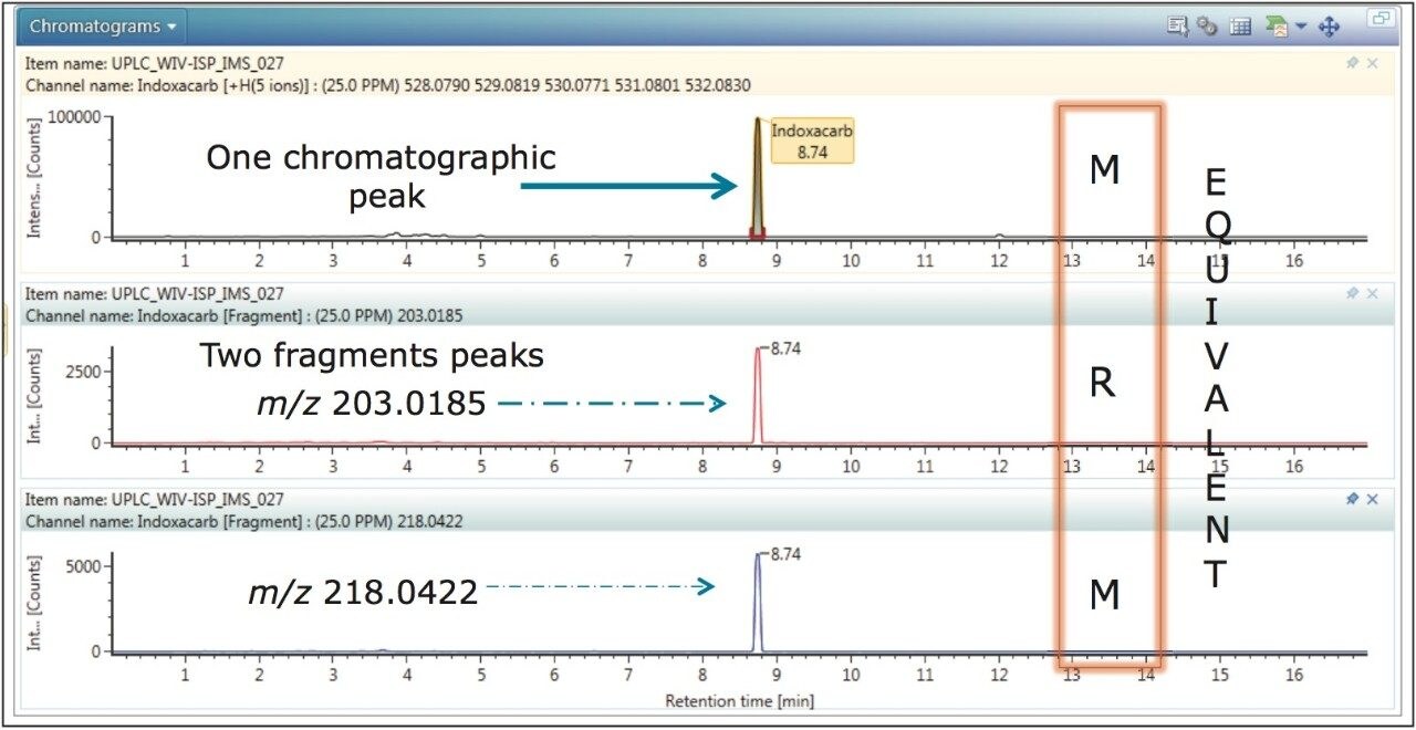 Retention time aligned precursor ion and fragment ion extracted mass chromatograms