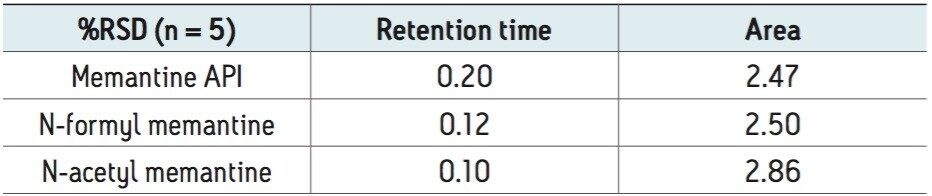 Retention time and area %RSD 
