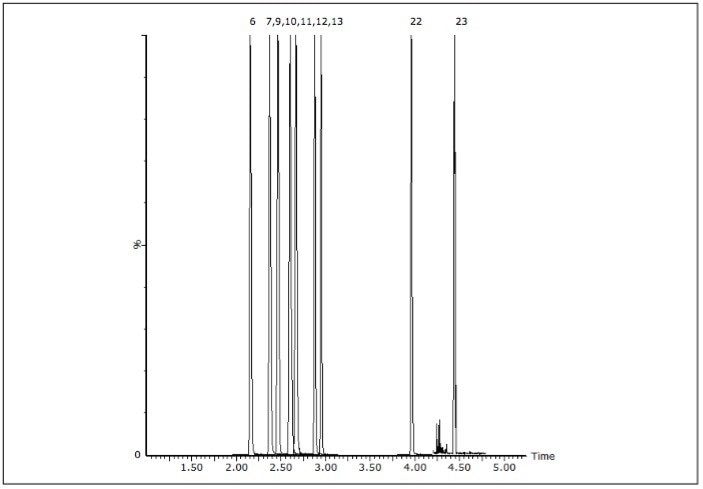 Chromatogram of Bio-Rad Liquichek level C2 reference urine