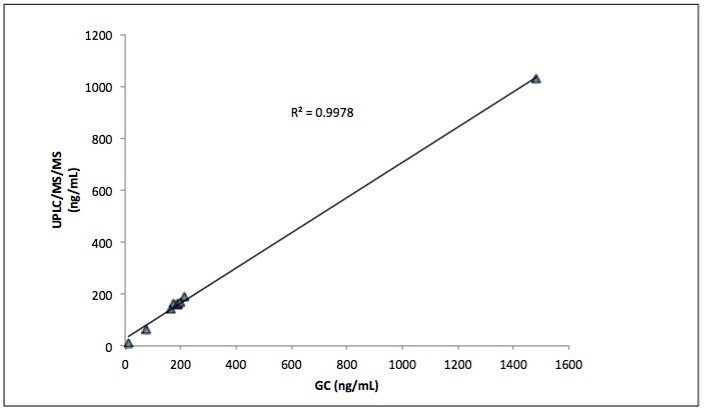 Comparison between the semi quantitative UPLC-MS/MS analysis of Bio-Rad Liquichek level C2 reference urine and GC analysis
