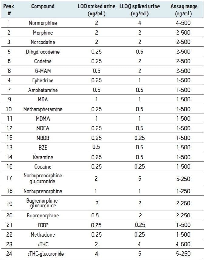Calibration range, LODs, and LLOQs (ng/mL) based on the urine dilution protocol