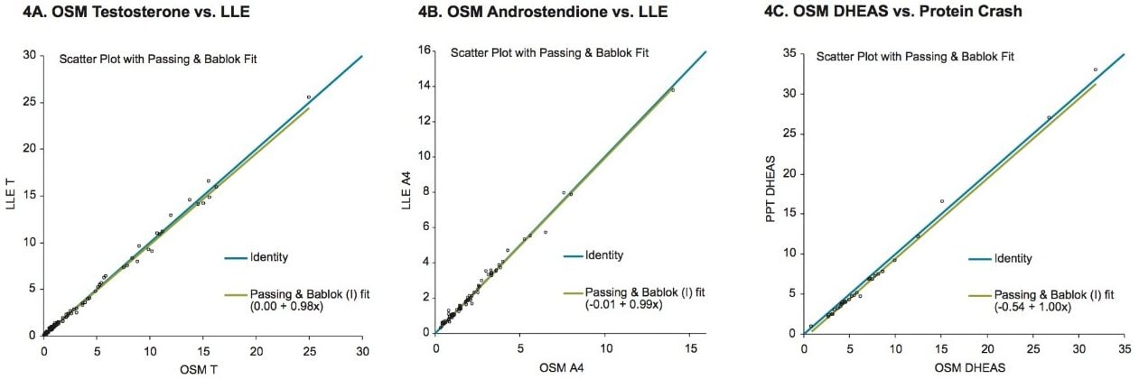 Comparison of online SPE with existing LC-MS/MS