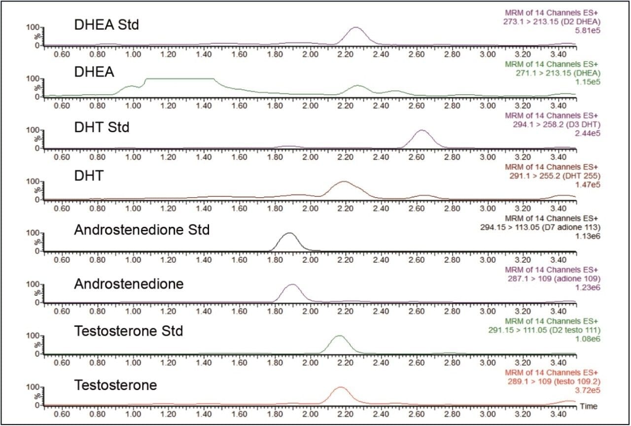 Example chromatogram for a serum sample