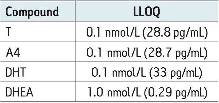 Androgen lower limit of of quantitation 