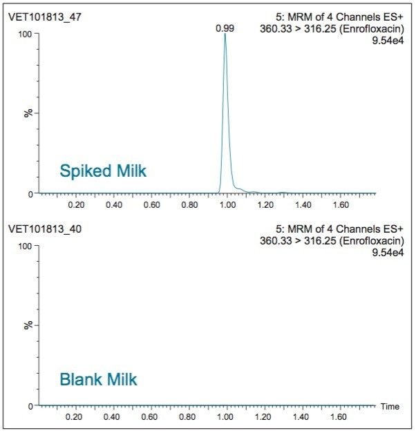 Enrofloxacin determined at 10 μg/L in milk