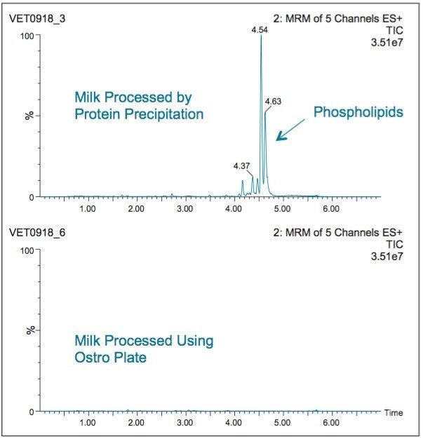 Removal of phospholipids from whole milk