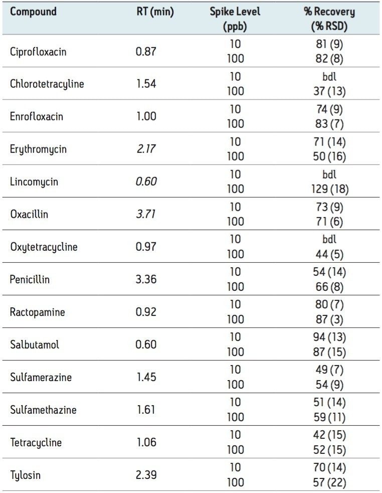  Recovery data