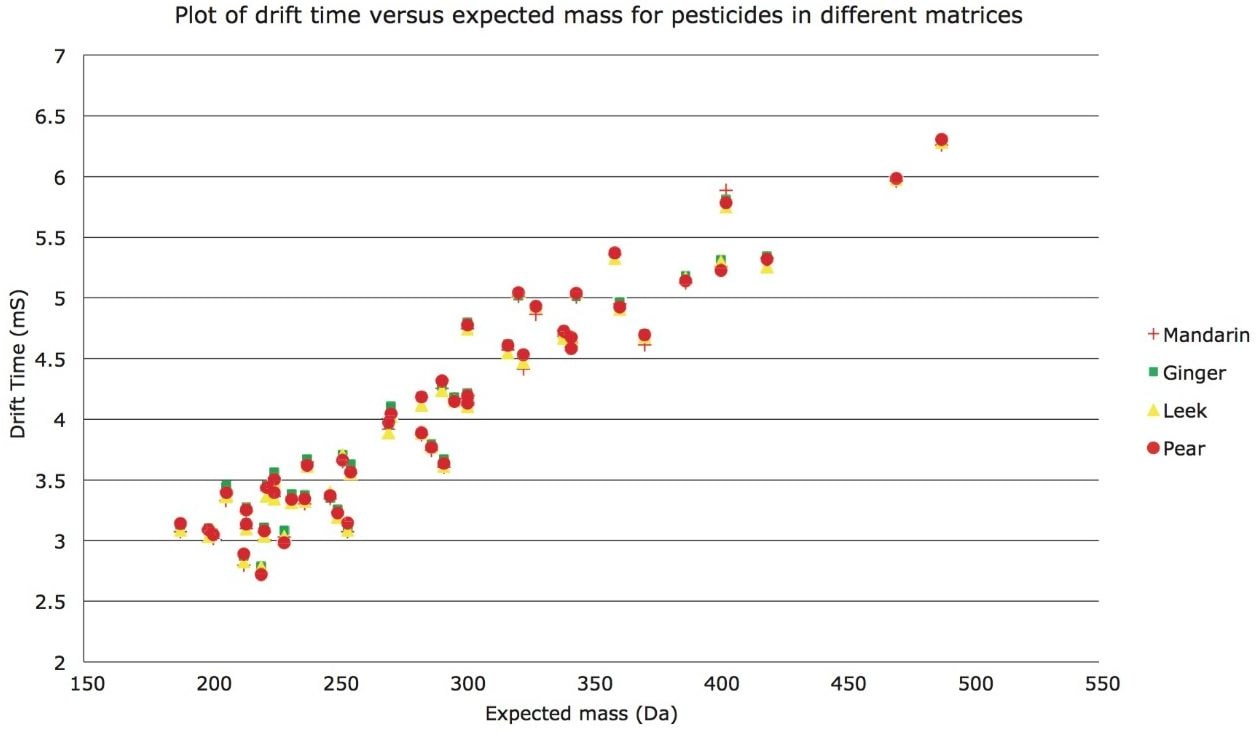 Plot for 50 pestcides of ion mobility drift time against pesticide 