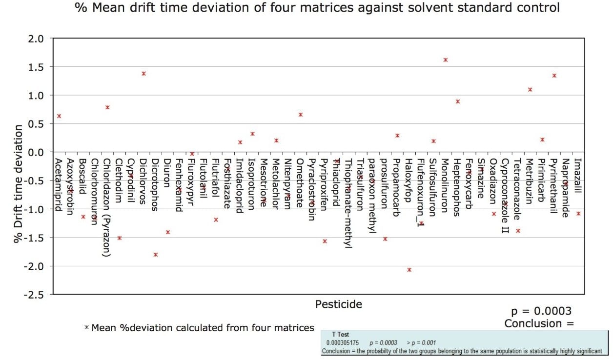 Plot of %mean drift time deviation of pesticide standards 