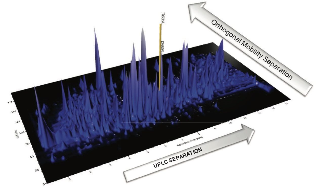 Two-dimensional separation using the ACQUITY UPLC I-Class System with ion mobility MS