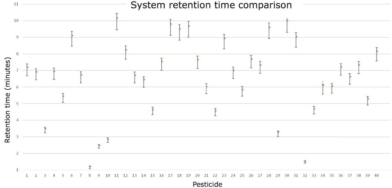  Comparison of the retention time deviation 