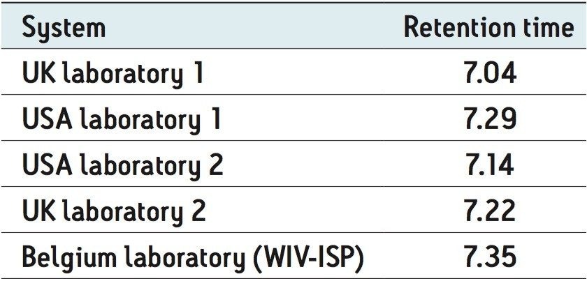 Table 1. Retention times obtained for boscalid on five different global laboratories equipped with ACQUITY UPLC-IMS systems.