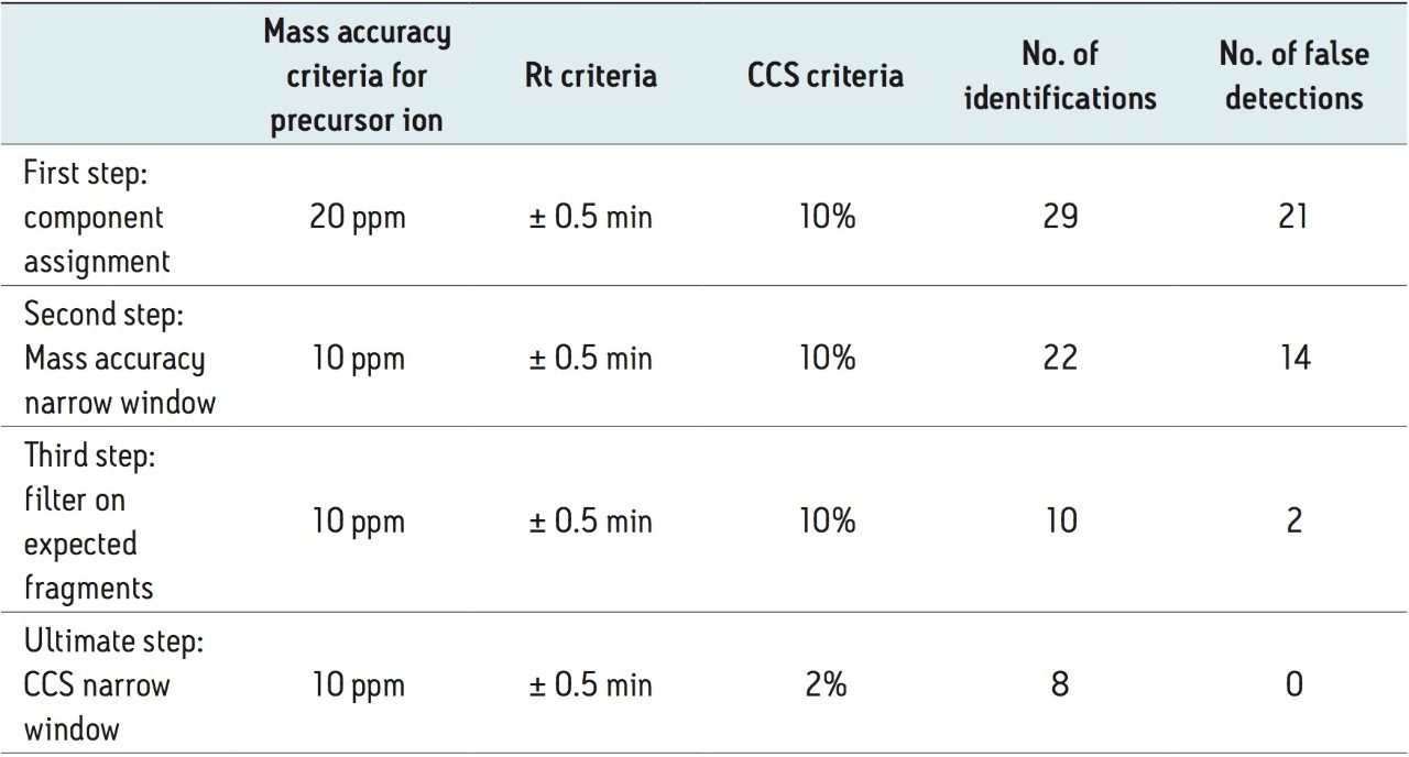 Table 2. Summary of the different UNIFI workflow screening steps and the impact on results for the tested FV-13 sample.
