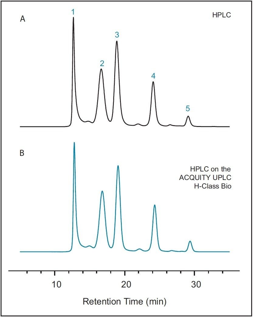 SEC transferred from HPLC to the ACQUITY UPLC H-Class Bio generates equivalent separation.
