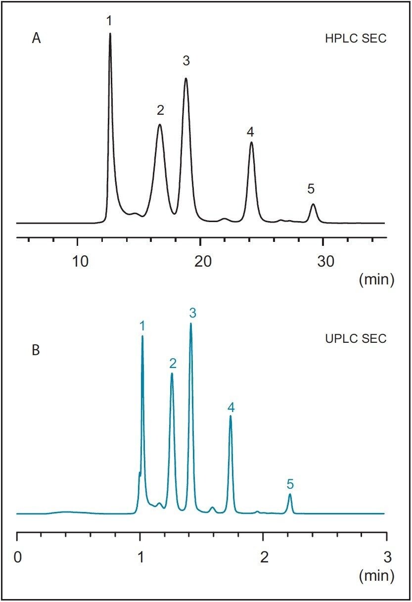 Future proofing The Biopharmaceutical QC Laboratory Using The ACQUITY 
