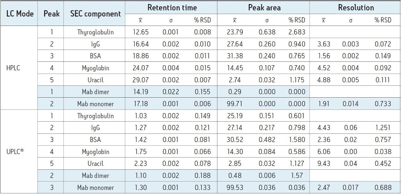 Quantitative comparison of SEC-HPLC and SEC-UPLC performed on the ACQUITY UPLC H-Class Bio System.
