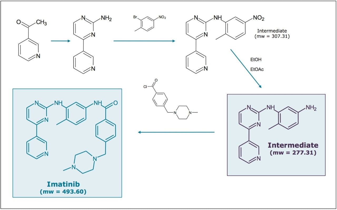 The synthetic pathway for the production of the tyrosine-kinase inhibitor, Imatinib. 