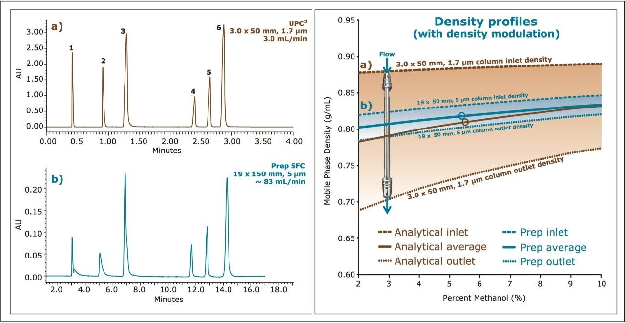 radient separations of a standard mix on the ACQUITY UPC2 BEH 2-EP, 1.7 μm Column (a), and on Viridis BEH 2-EP, 5 μm OBD Prep Column (b) configurations.