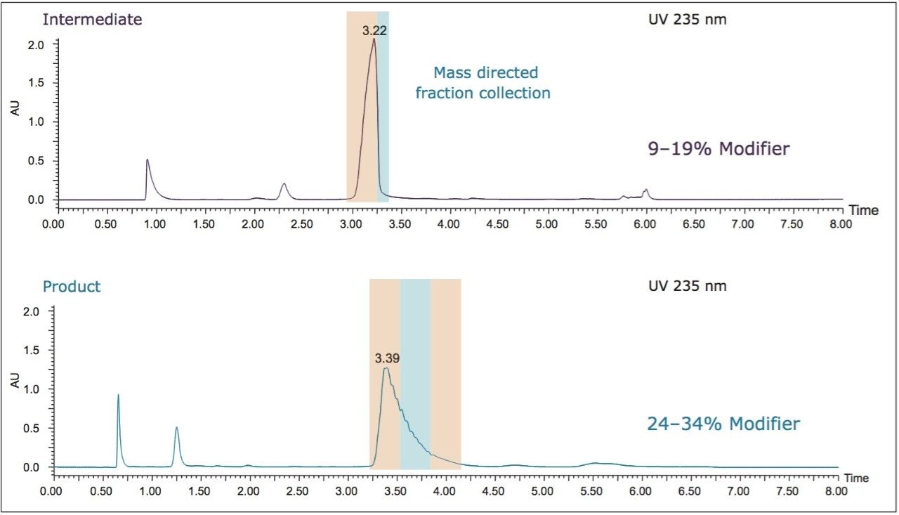 Preparative purification of the intermediate (top) and product (bottom) on a Viridis BEH 2-EP OBD Prep, 5 μm, 19 x 150 mm Column. 