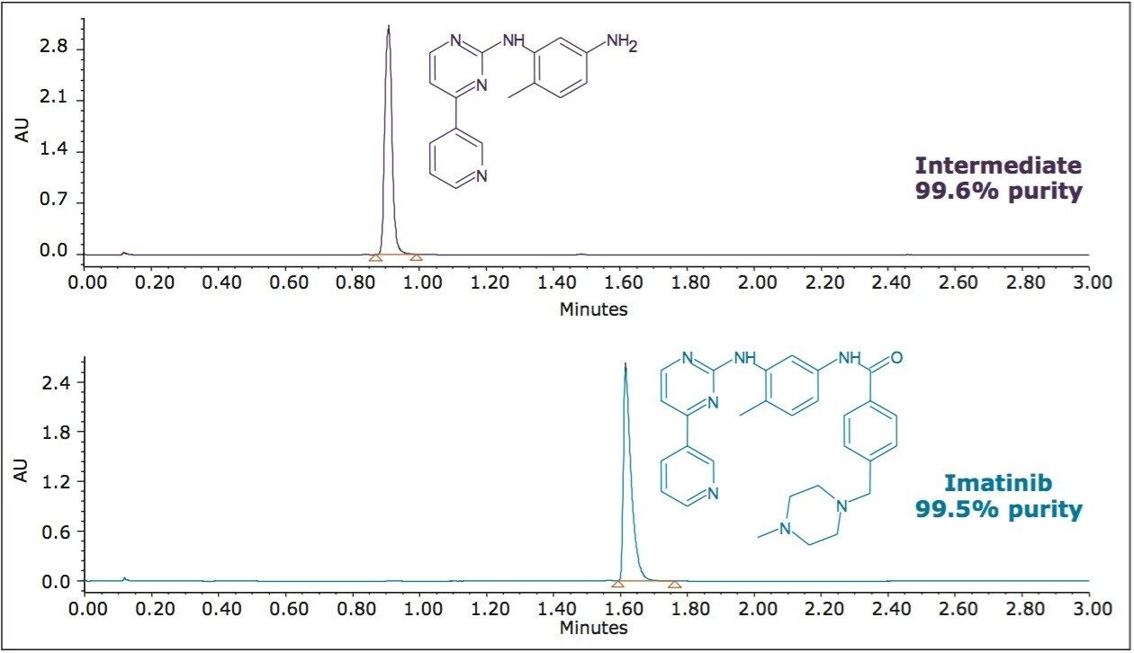 Evaluation of the pooled fractions from the preparative purification of the intermediate (top) and final product (bottom) from the synthesis of Imatinib.