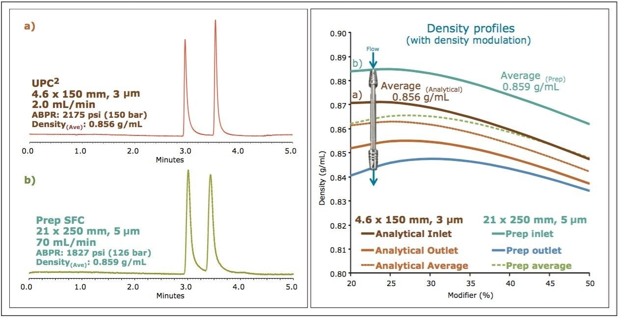 Gradient separations of a chiral compound.