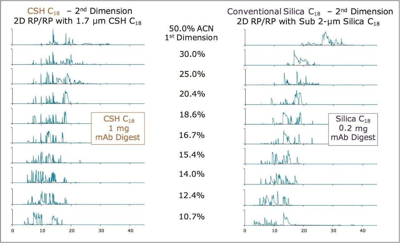  Microscale 2D-RP/RP with an ACQUITY UPLC M-Class System and ACQUITY UPLC M-Class Columns