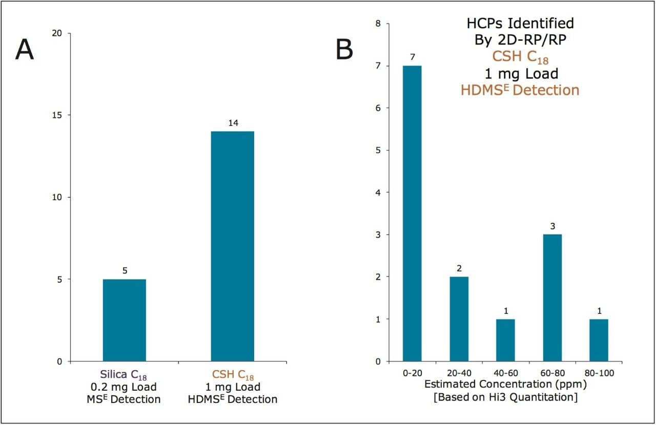  HCP Analysis Results