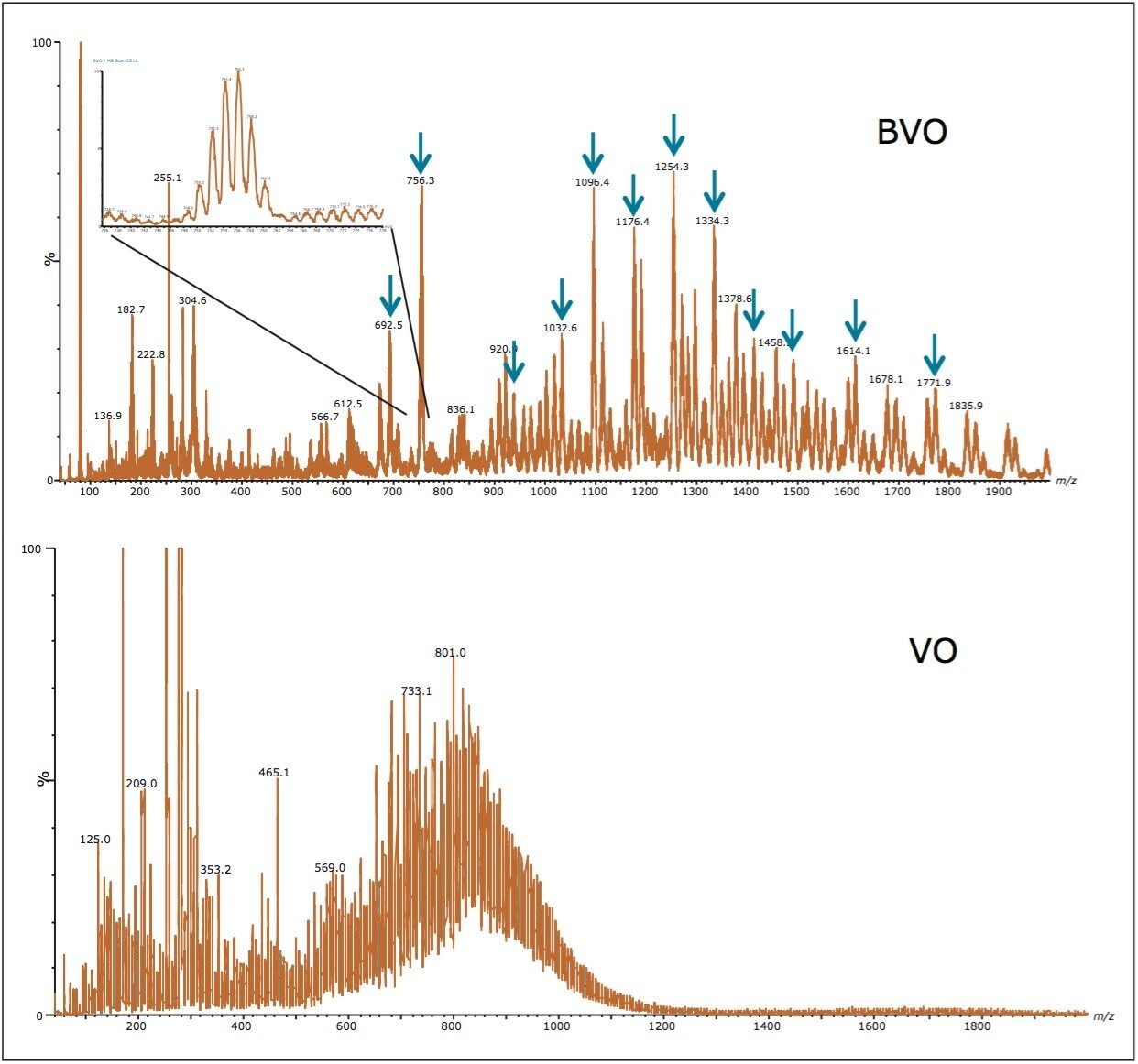 Comparison of BVO and VO mass spectra.