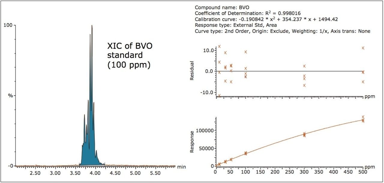Extracted ion chromatogram of the BVO solvent standard and the BVO calibration and residue plots.