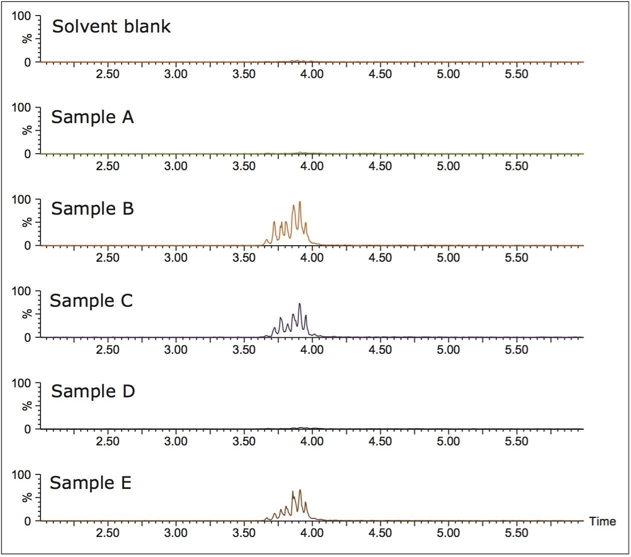 XIC of a solvent blank and five soft drink samples.