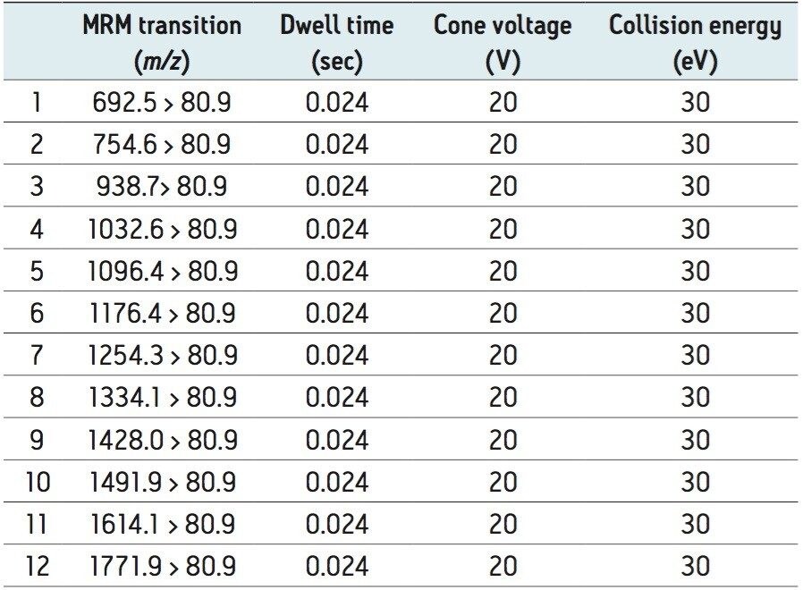 MRM transitions and their acquisition parameters for the quantitation of BVO in soft drink beverages.