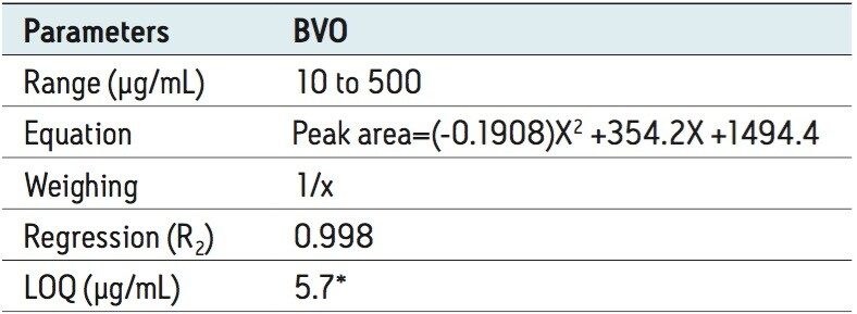 Calibration results and LOQ. 