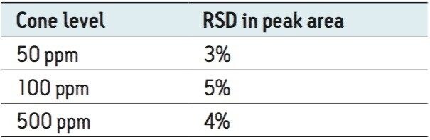 Relative standard deviation in peak area in replicate measurement of BVO.