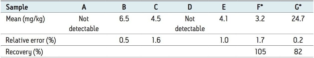 Analysis results for five soft drinks and the recovery study results on spiked soft drink samples.